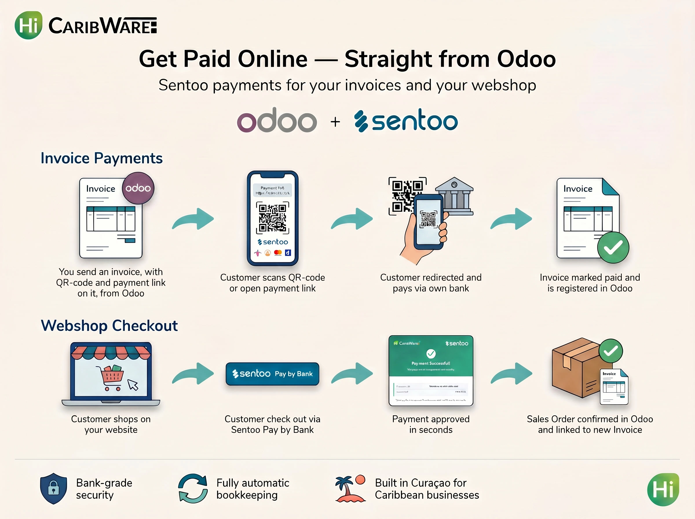 Invoice and sales order payment cycles with the Sentoo Payment Modules in Odoo
